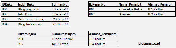 Normalisasi Database 1NF