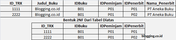 Contoh Normalisasi Database 2NF