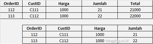 Normalisasi Database Bentuk 3NF