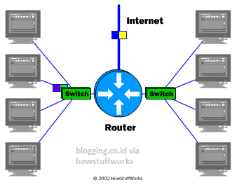 Fungsi Router