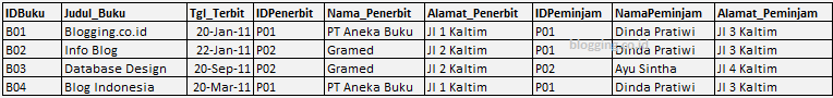 Contoh normal form
