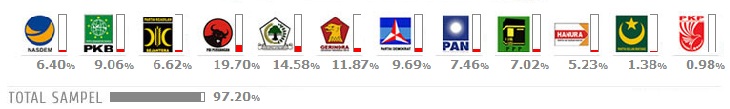 partai pemenang pemilu
