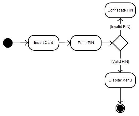 pengertian diagram UML
