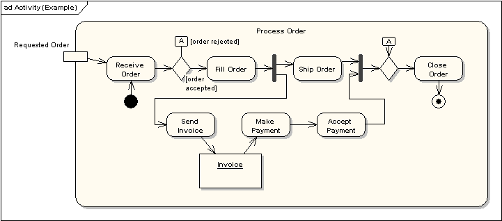 activity diagram